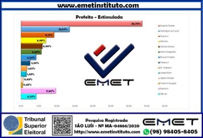 Nova pesquisa confirma queda de Braide, mostra Wellington em 2º e crescimento de Detinha