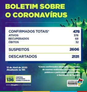 Maranhão registra 32 mortes por Covid-19; Estado tem 478 infectados e 68 pessoas curadas