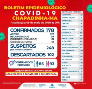 Com 24 novos casos Chapadinha se aproxima de 200 pacientes infectados com coronavírus e confirma a segunda morte pela doença