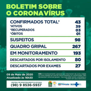 Pacientes confirmados com Covid-19 em Urbano Santos se aproximam de 50; Bairro da Liberdade lidera em número de casos