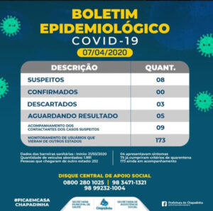 Sobe para 08 o número de casos suspeitos do novo coronavírus em Chapadinha