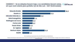 Datailha aponta liderança de Braide em SLZ; Duarte em segundo