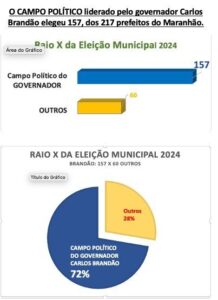 Brandão elege 157 prefeitos no Maranhão