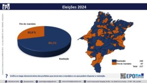 150 prefeitos disputarão a reeleição no Maranhão em 2024