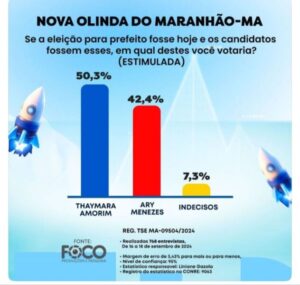 Juiz indefere ação contra pesquisa que mostra vantagem de Thaymara Amorim em Nova Olinda