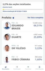Apuração em SLZ começa com Braide com mais de 65%
