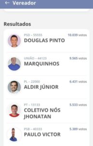 Douglas Pinto é o primeiro candidato a passar de 10 mil votos em São Luís