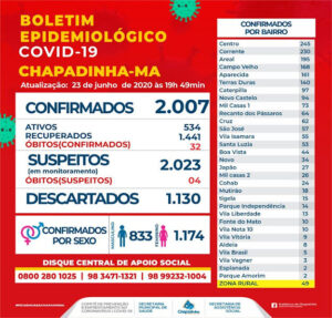 Chapadinha ultrapassa os 2 mil casos confirmados de Covid-19; município tem ainda 2.028 casos suspeitos