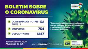 Sobe para 52 o número de infectados pelo coronavírus no Maranhão