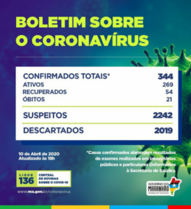 Sobe para 21 o número de mortes no Maranhão e casos de infecção totalizam 344