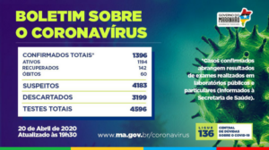 Covid-19: Maranhão tem 142 pessoas recuperadas, 60 mortes e 1.396 infectados