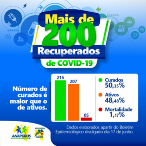 Número de Curados da COVID-19 em Anapurus é maior que o de Ativos, e taxa de mortalidade é de apenas 1%.
