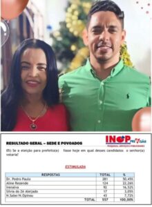AÍ É LOUCURA! Pesquisa feita pela própria mãe coloca prefeito rejeitado em primeiro lugar