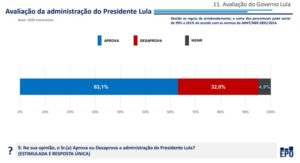 Lula tem 63,1%, Brandão 57,9% e Braide 53,1% de aprovação em São Luís, aponta pesquisa EPO