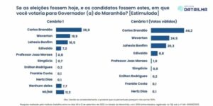 Brandão abre 20 pontos de vantagem e pode vencer no 1° turno; Weverton e Lahesio seguem empatados