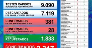 Caxias: Sobe para 1.833 as pessoas recuperadas da Covid-19 dos 2.317 confirmados