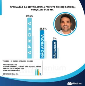 Com uma gestão bem avaliada Toinho Patioba leva pré-candidato Romeu Patioba a supreeder em pesquisa para prefeito em 2024