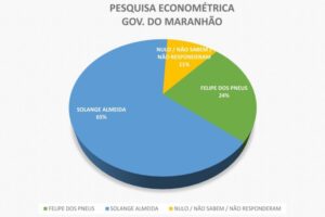 Solange Almeida lidera em Santa Inês com 65%, aponta Econométrica