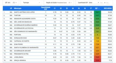 Saúde em Tuntum é mais um vez destaque do ranking Previne Brasil