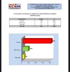 Exata afirma: Prefeito Fernando Pessoa segue com 80% de aprovação