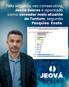 Pesquisa da Exata aponta Jeova como vereador mais atuante