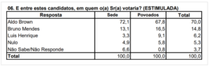 Pesquisa diz que em Porto Rico, Aldo Brown tem 70% e Bruno Mendes 14%