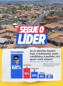 Tratorzão lidera pesquisa em São Domingos com 68% de intenção de votos