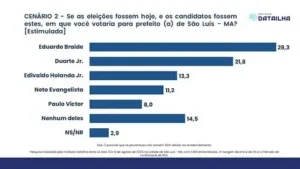 DataIlha aponta liderança de Braide em São Luís…