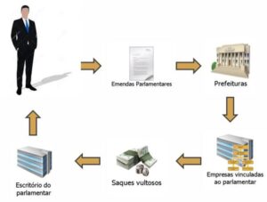 Saiba como funcionava o esquema de Josimar de Maranhãozinho