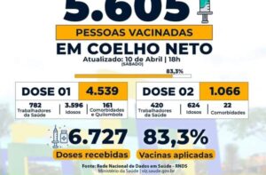 Covid-19: Coelho Neto ultrapassa meta da vacinação em grupos prioritários