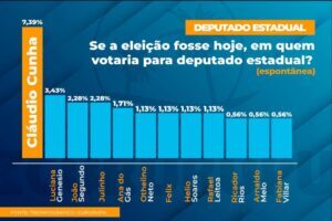 Cláudio Cunha lidera pesquisa para deputado estadual em municípios da baixada