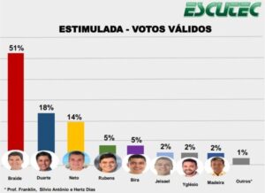 Escutec confirma polarização entre Duarte e Neto…