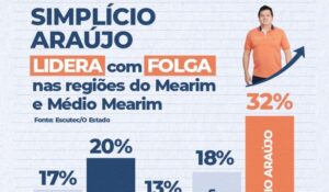 Simplício Araújo Lidera pesquisa para Governador e Flávio Dino a Senador no Mearim e Médio Mearim