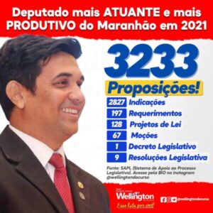 Veja Agora: Com mais de 3 mil proposições apresentadas, deputado Wellington lidera o ranking de maior produtividade e atuação em 2021