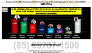 Pesquisa aponta Josimar com dobro de votos de Roberto Rocha e Edivaldo