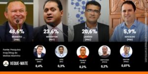 Em pesquisa Inop, Carlos Brandão segue tendência de crescimento seguido de Weverton e Lahésio