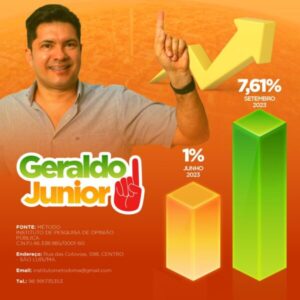 GERALDO JÚNIOR CRESCE E APARECE NAS PESQUISAS PARA PREFEITO DE PINHEIRO