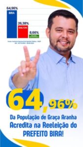Em pesquisa do INOP Bira tem mais que o dobro do segundo colocado em intenção de votos em Graça Aranha