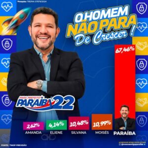 Morros: Paraíba aparece com quase 70% em pesquisa eleitoral; oposição rebate