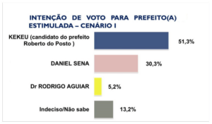 Justiça assegura legalidade de pesquisa eleitoral em Governador Newton Bello