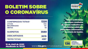 Número de mortes do Maranhão passa de 50 e casos confirmados de Covid-19 já somam 1.320
