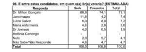 Pesquisa Econométrica mostra liderança de Milton Gonçalo com mais de 70% em Santa Rita