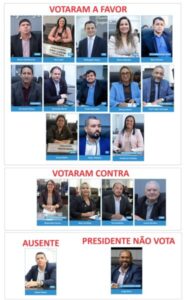Câmara de Vereadores de Paço do Lumiar instaura por 13×4 comissão processante para cassar prefeita Paula da Pindoba