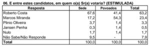 Roberto Costa tem 63% das intenções de votos para prefeitura de Bacabal