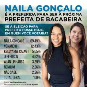 Naila Gonçalo é a favorita para vencer a Prefeitura de Bacabeira