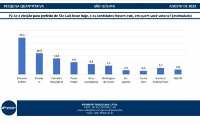 Nova pesquisa eleitoral mostra Paulo Victor a frente de Neto Evangelista na corrida pela prefeitura