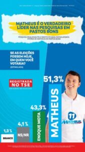 Mais uma pesquisa reafirma liderança de Matheus em Pastos Bons