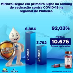 Mirinzal ultrapassa a marca de 10 mil doses aplicadas contra a Covid