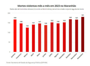 Maranhão registra aumento nas mortes violentas em 2023, aponta G1