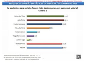 Eleições 2020: Pesquisa mostra quadro “embolado” em Ribamar